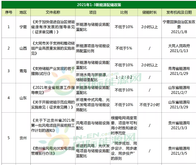 93條！上海、山東、山西、內(nèi)蒙、寧夏等27省市儲(chǔ)能政策一覽！