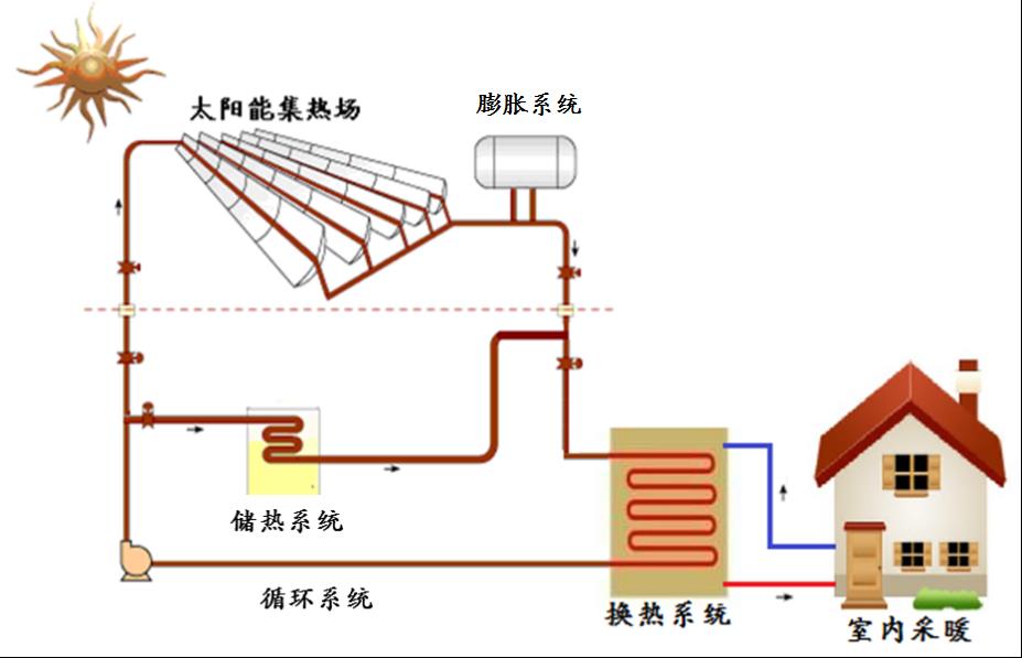 槽式太陽(yáng)能采暖供熱