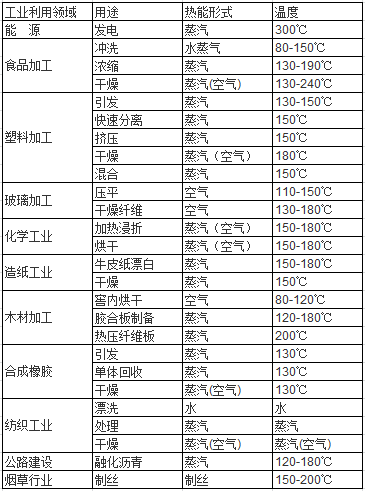 表1：太陽(yáng)能中高溫系統(tǒng)可應(yīng)用的領(lǐng)域.png